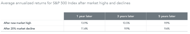 Avg S&P 500 returns