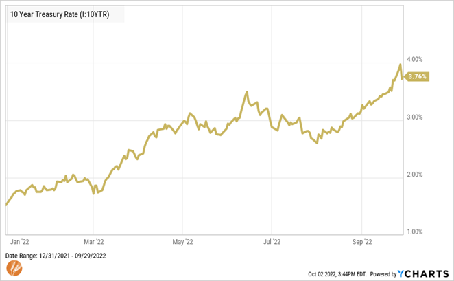 10 Year Treasury Rate