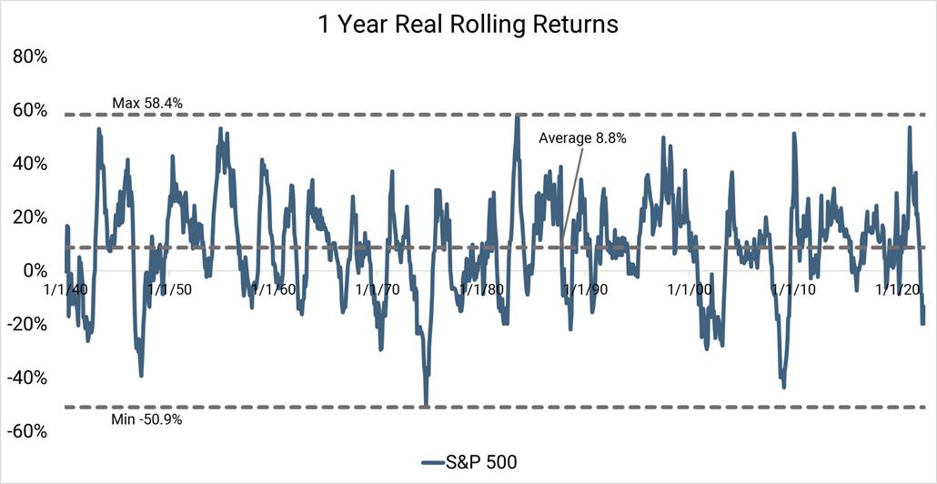 1 Year Real Rolling Returns