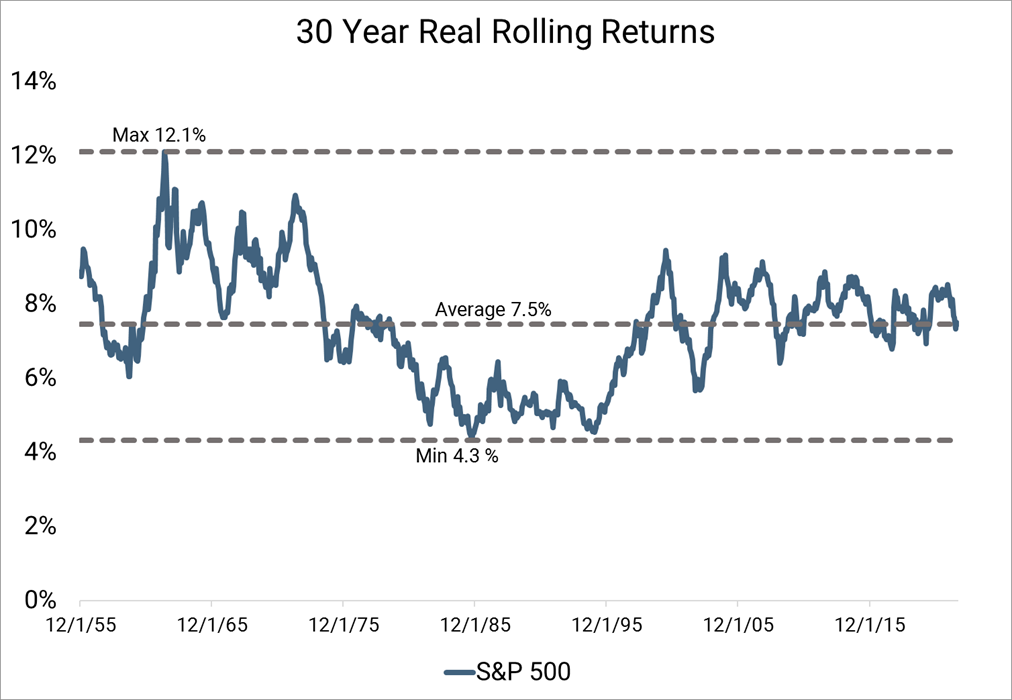30 Year Real Rolling Returns