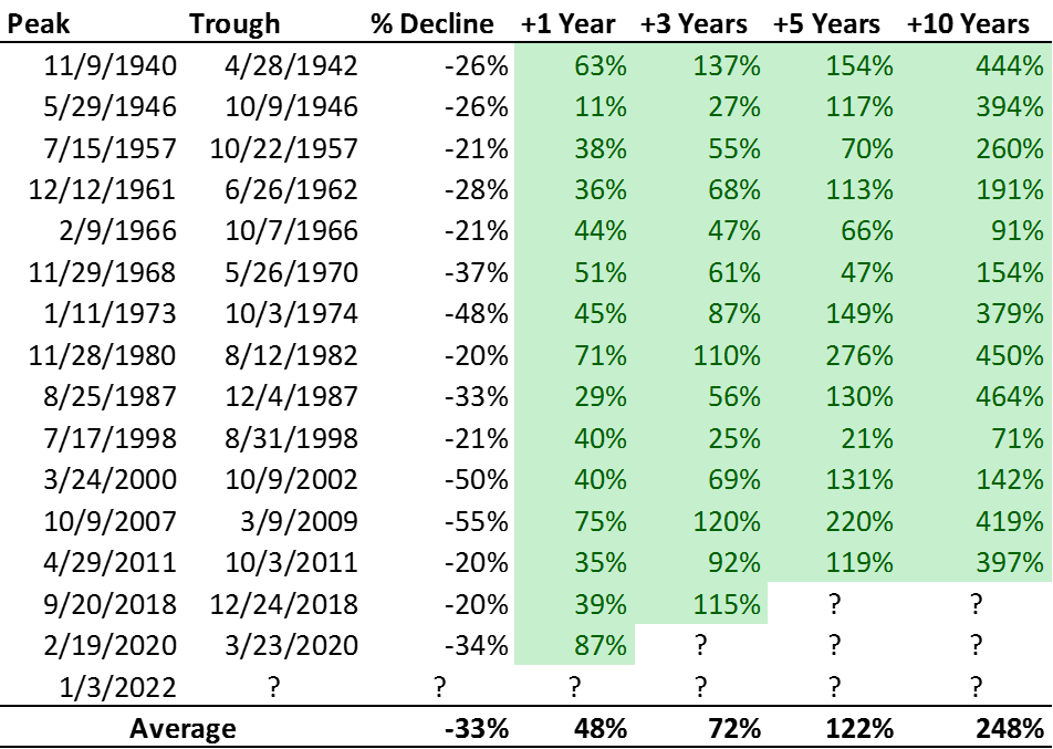 Historical market drawdowns and subsequent recoveries