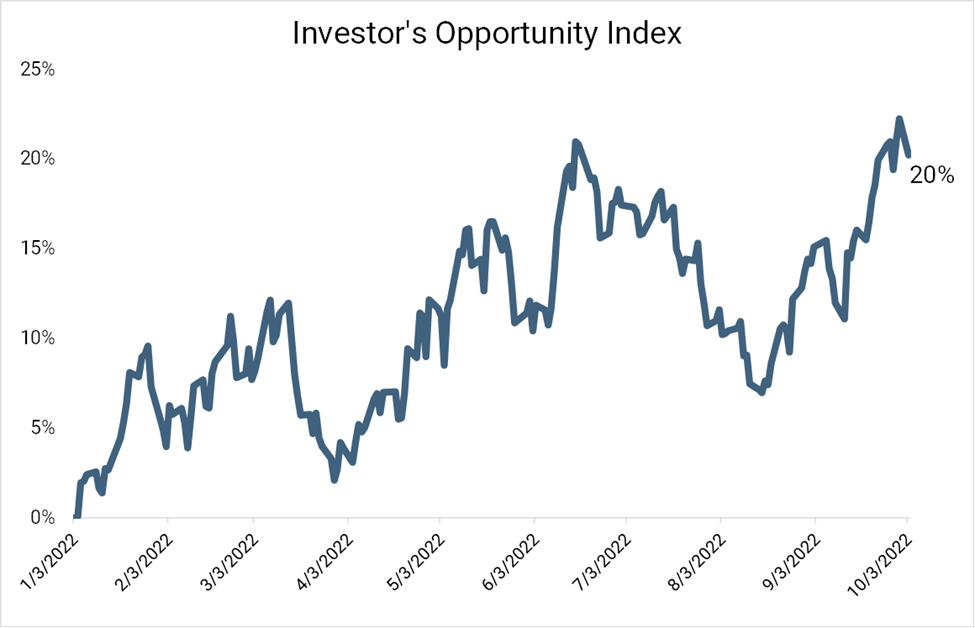 Investor's Opportunity Index in 2022