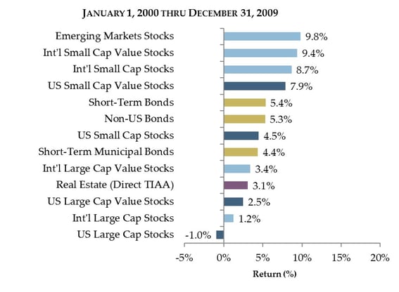 January 1, 2000 thru December 31, 2009 Market Returns