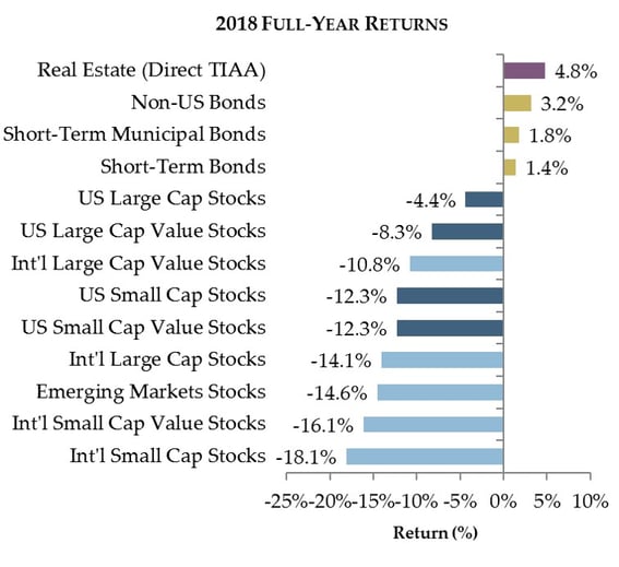Full-Year 2018 Market Returns