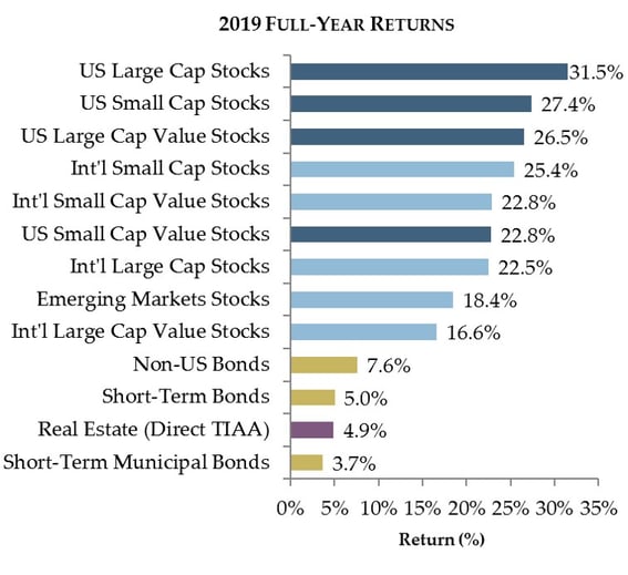 Full-Year 2019 Market Returns
