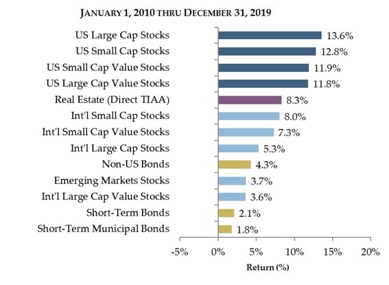 January 1, 2010 through December 31, 2019 Market Returns