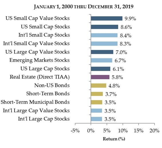 January 1, 2000 thru December 31, 2019 Market Returns