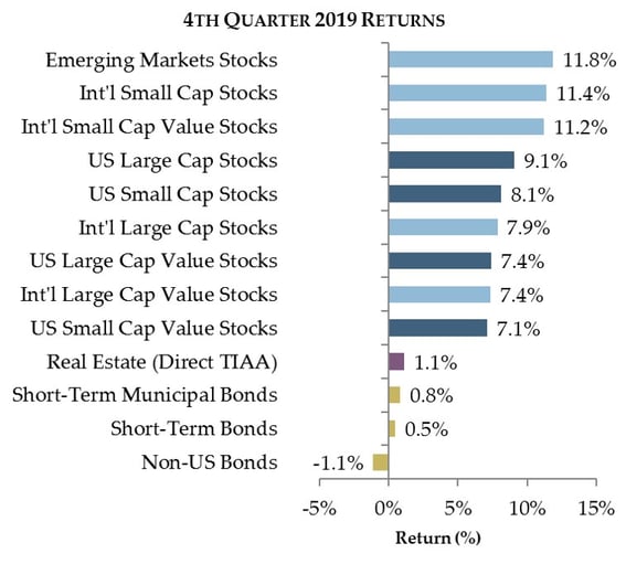 4th Quarter 2019 Market Returns