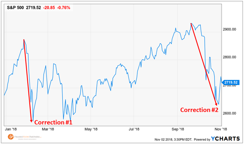 two-market-corrections