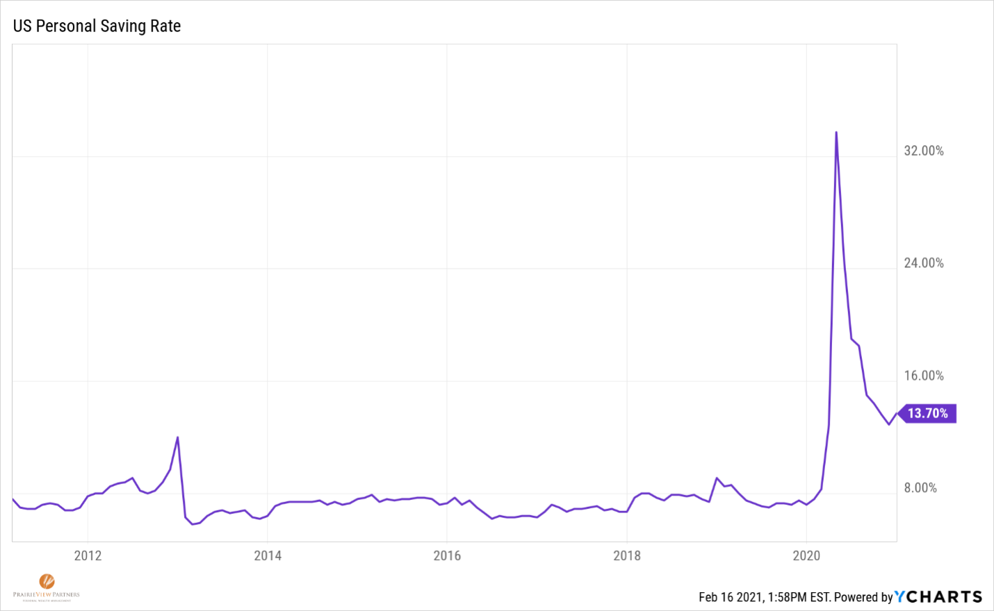 US personal savings rate graph