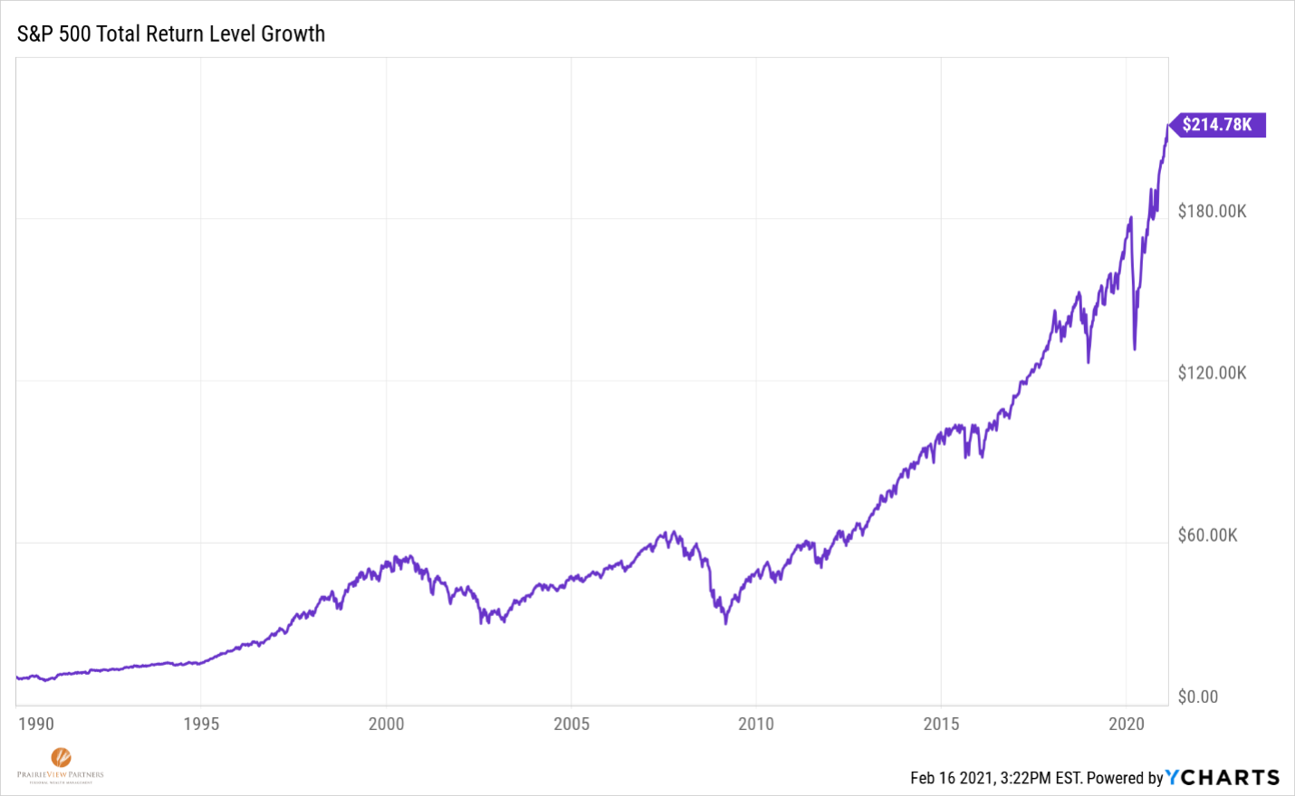 graph of annual returns