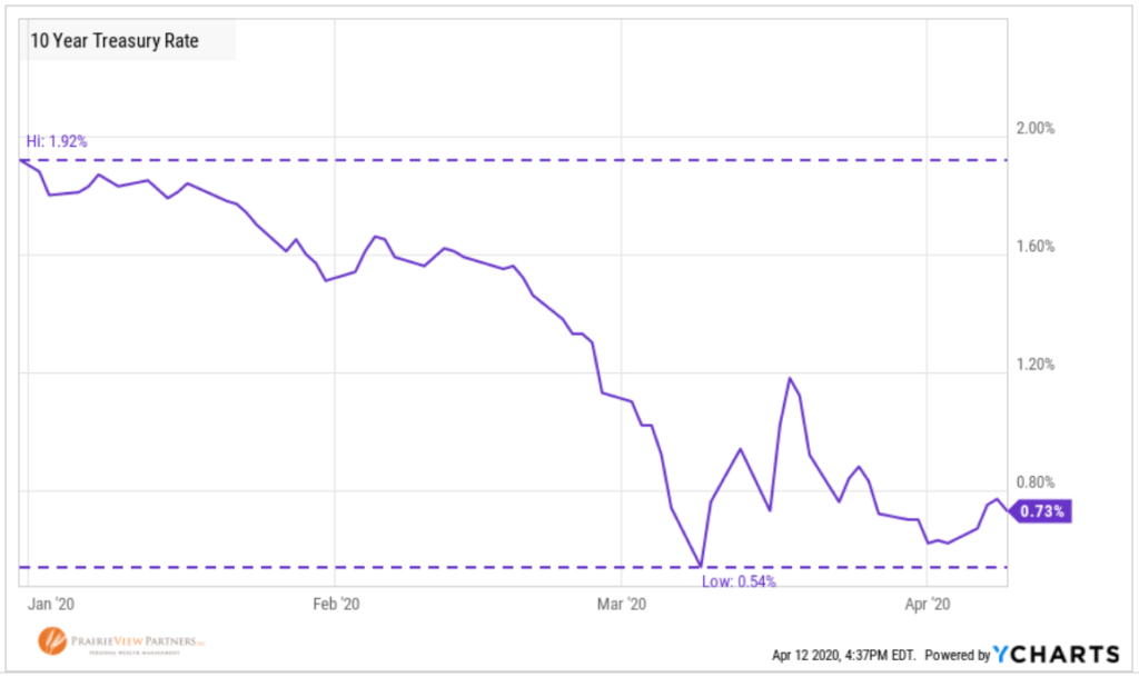 10-Year-Treasury-Yield