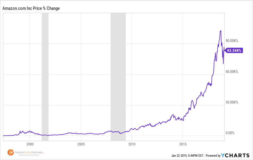 After recent growth, the selloffs of the early 2000's and even 2008 are barely noticeable!  Gray bars represent US recessions.