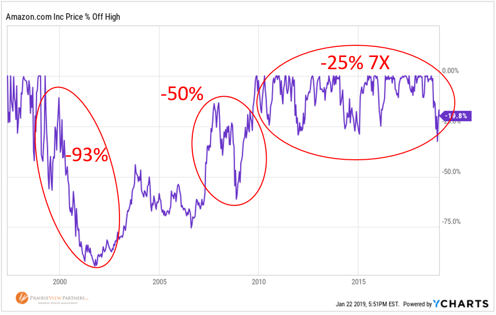 Amazon-Chart