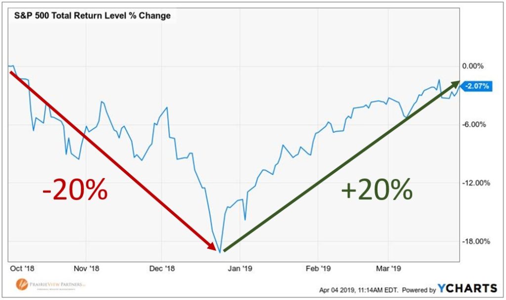 Stock prices started recovering when expectations were lowest and rose as fast as they fell