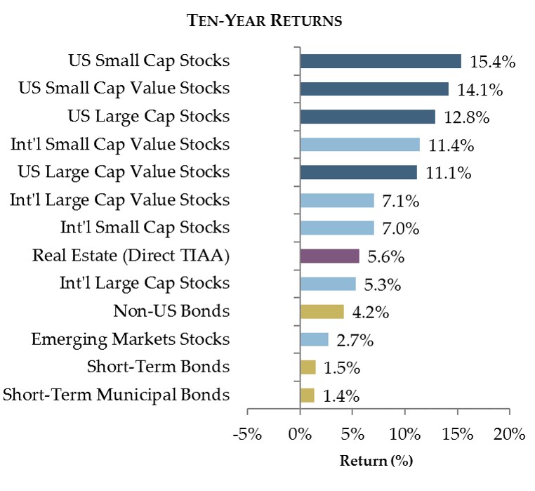 Low expectations for stocks ten years ago led to historic returns over the last 10 years