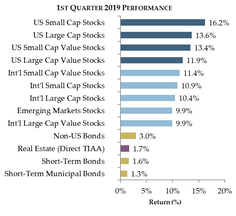 A welcomed turn of events in the first quarter of 2019