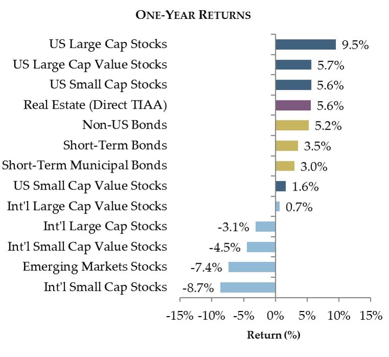 After all that's happened in the last year, respectable returns from US Stocks and all categories of Bonds, but International Stocks lagged