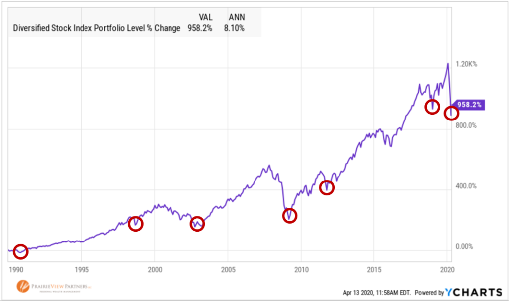 30-Years-of-Bear-Markets
