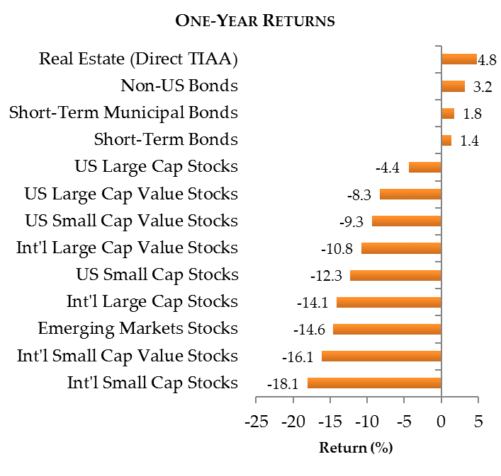 Bonds helped off-set stocks' decline despite rising interest rates