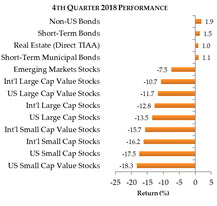Most of the decline for the year came in the 4th Quarter
