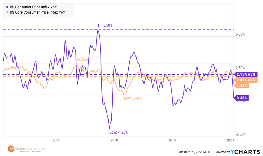 Core-v-headline-cpi