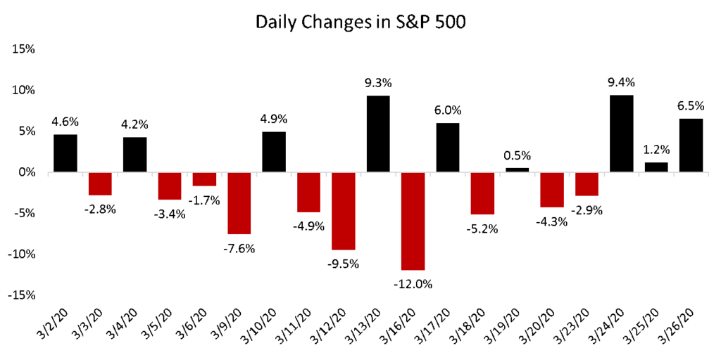 Daily changes in the S&P 500 during March 2020