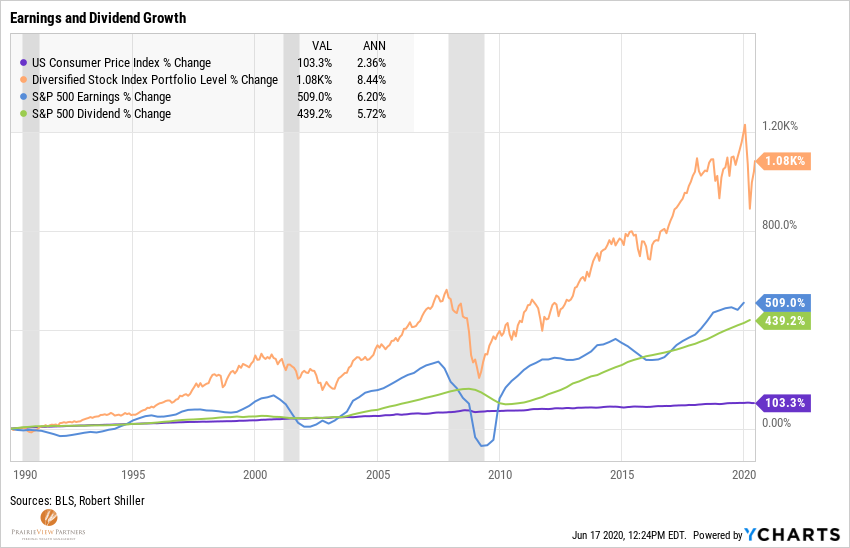 Earnings-and-Dividend-Growth