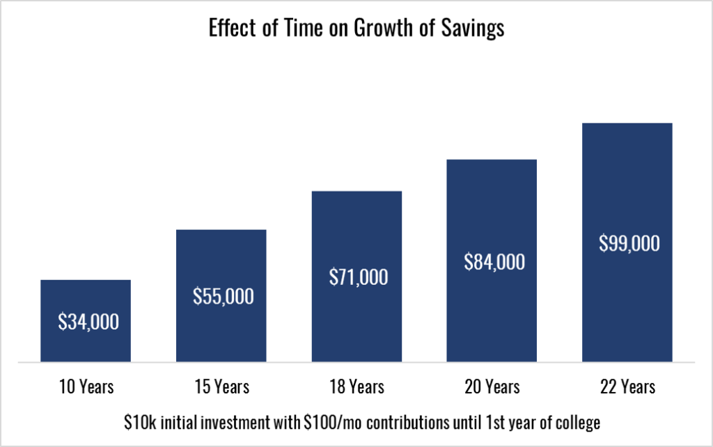 $10k initial investment with $100/mo contributions until 1st year of college