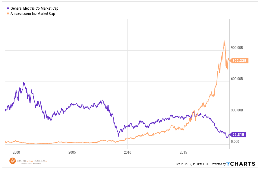 GE and Amazon market caps, in billions