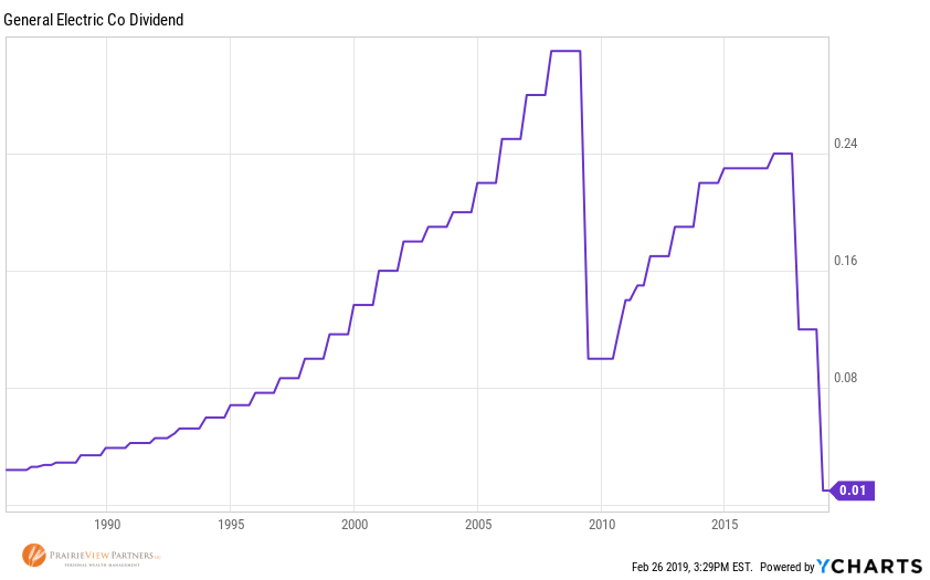 GE's Dividend given in cents per share