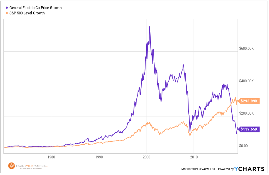 GE Vs. the S&P since 1970