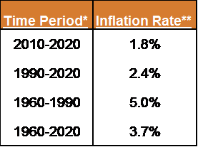 Inflation-by-period
