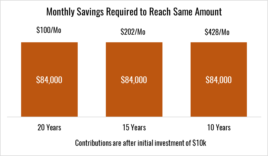 Contributions are after initial investment of $10k