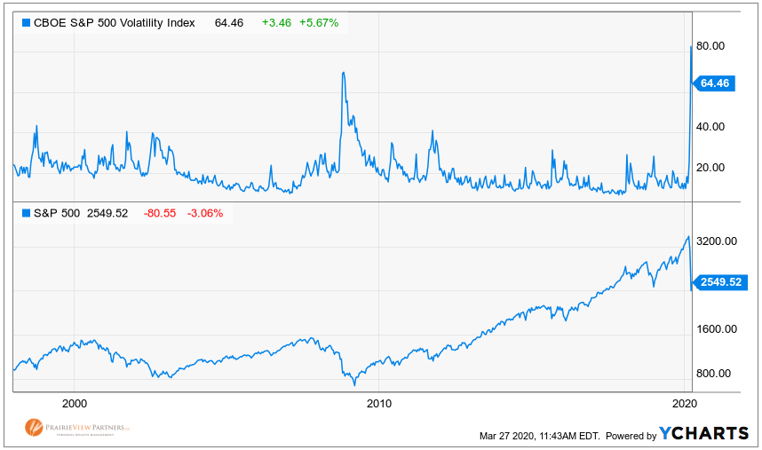 S&P 500 and VIX