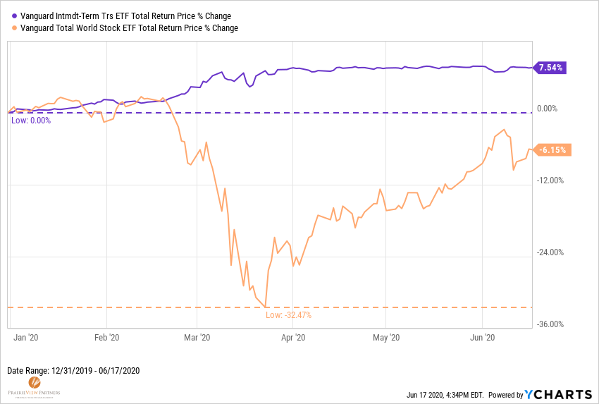 Chart illustrating differing performances of Stocks represented by VT and Bonds represented by VGIT