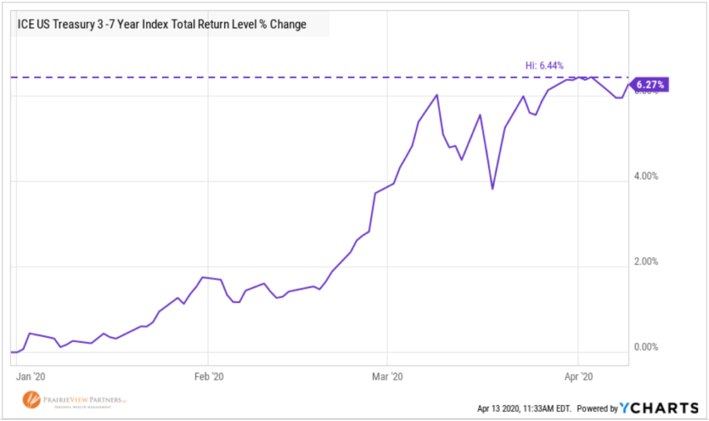 Year-to-Date-Intermediate-Treasury