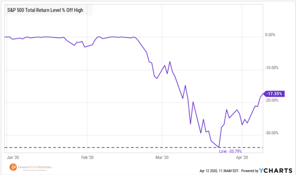 Year-to-Date-SP500