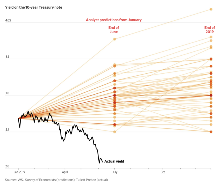 interest-rates